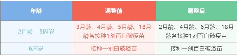 百白破疫苗接种有调整,1月1日起实施1.jpg 百白破疫苗接种有调整,1月1日起实施1.jpg